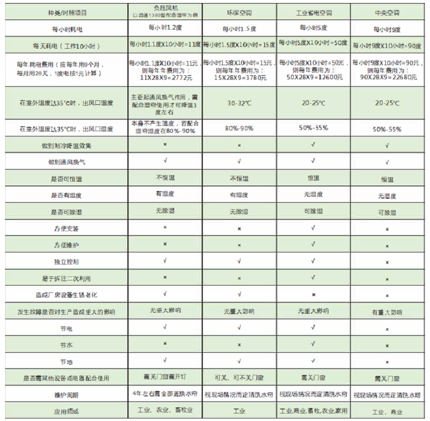 工業(yè)節(jié)能省電空調(diào)，節(jié)能空調(diào)省電對照表